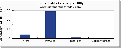 energy and nutrition facts in calories in haddock per 100g